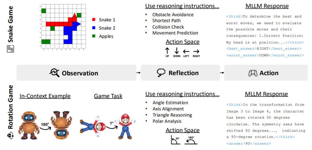 AI is taught spatial thinking through Snake and Tetris games