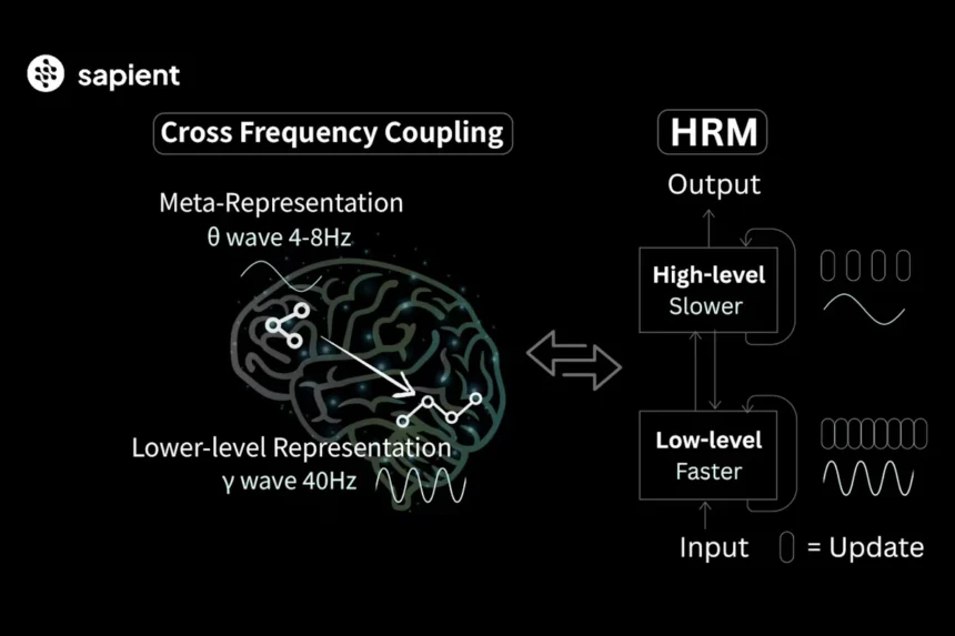 Hierarchical Reasoning Model
