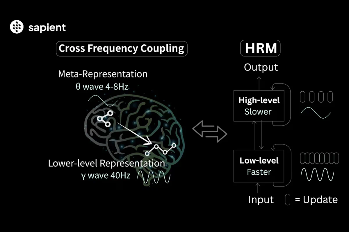 Hierarchical Reasoning Model